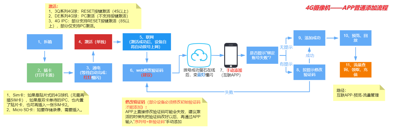 海康 4G 相机不确权手动添加 APP 完整流程图