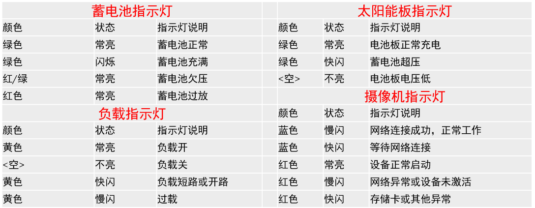 海康威视太阳能套装指示灯状态含义整体说明图