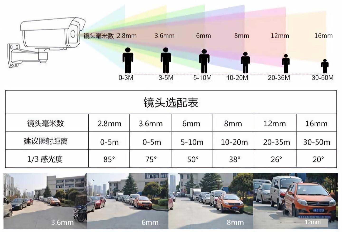 不同毫米镜头家用、商铺、道路适用场景图解
