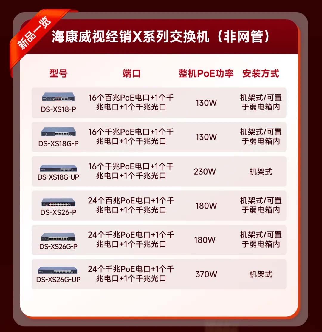 DS-XS18/26 系列交换机端口、整机 PoE 功率、安装方式明细表格