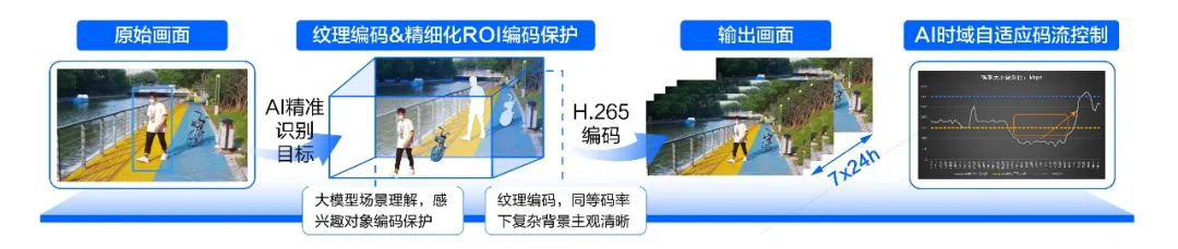 海康观澜编码结合 AI 大模型运算逻辑流程示意图