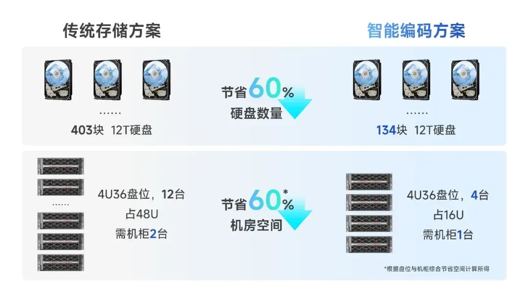 2000 路监控项目传统 H.265 与观澜编码硬盘、机柜、电费成本对比柱状图